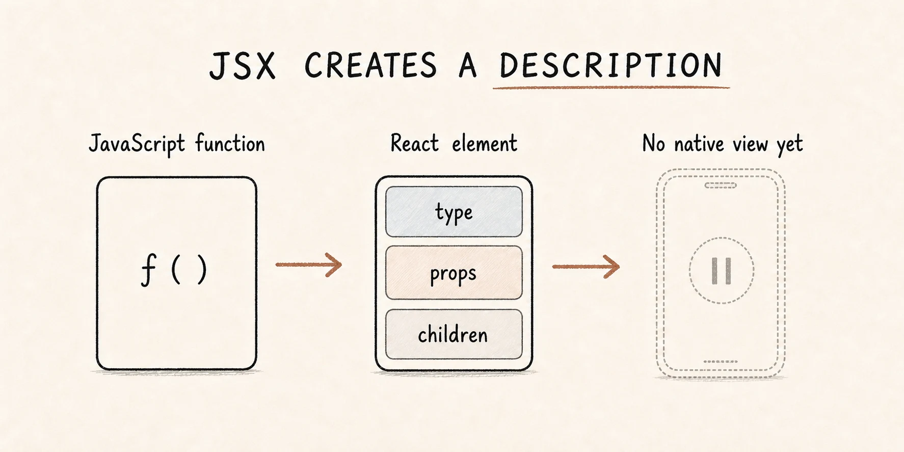 Diagram of JSX compiling into a React element description, not a native view