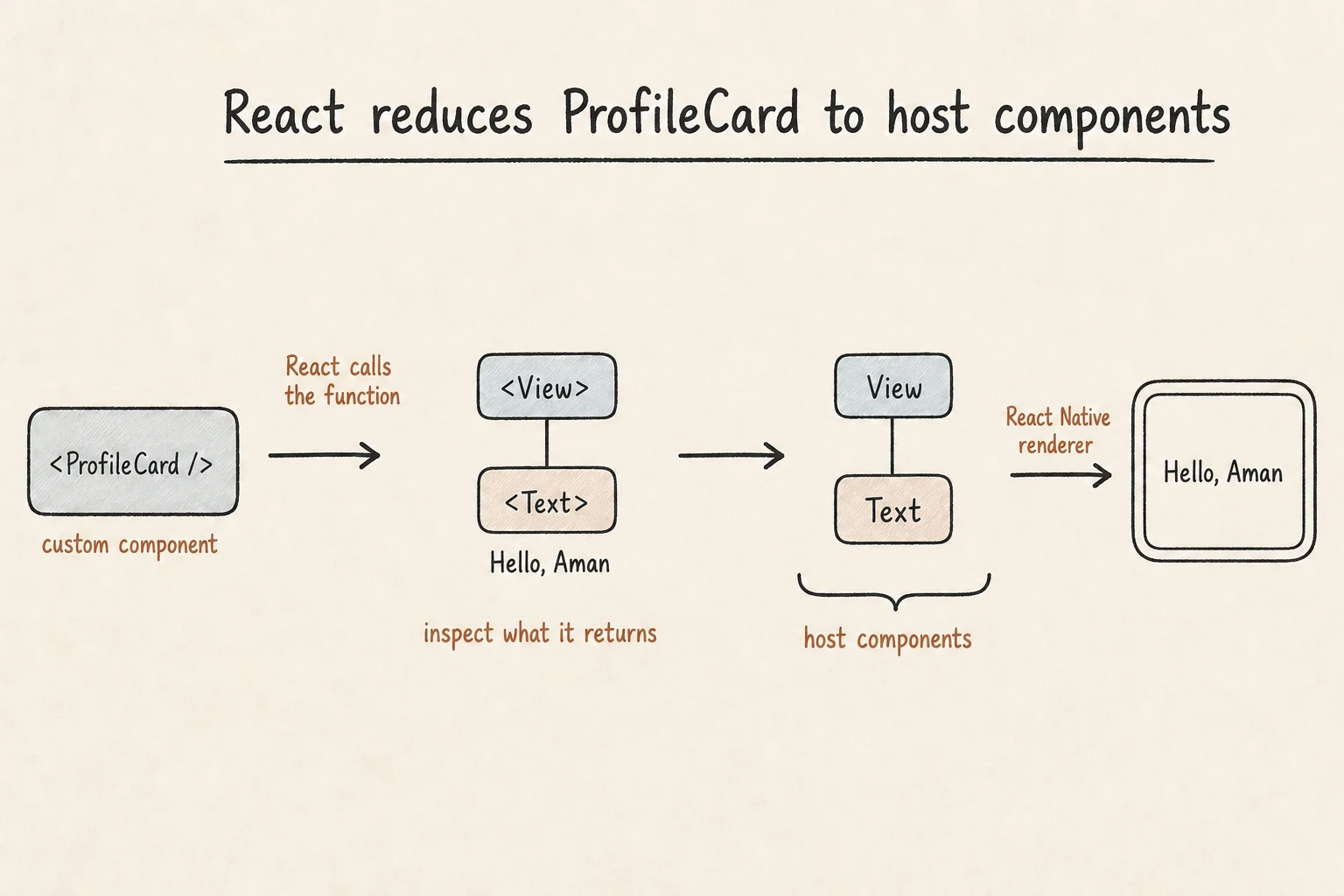 Diagram reducing ProfileCard to the host components View and Text