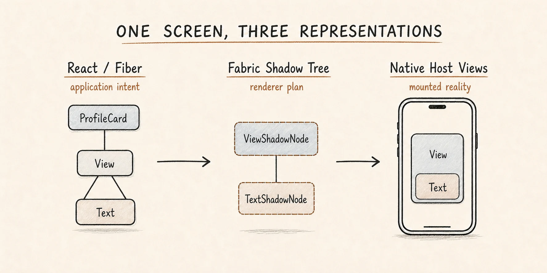 Diagram of the three representations of one screen: React elements, Shadow Tree, and host views