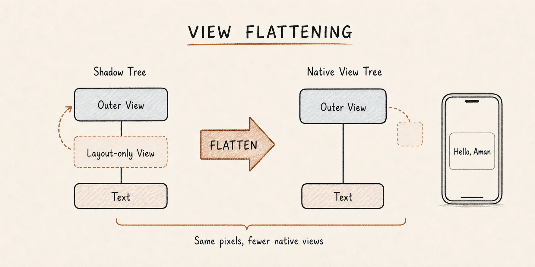 Diagram of view flattening folding a layout-only view into its parent