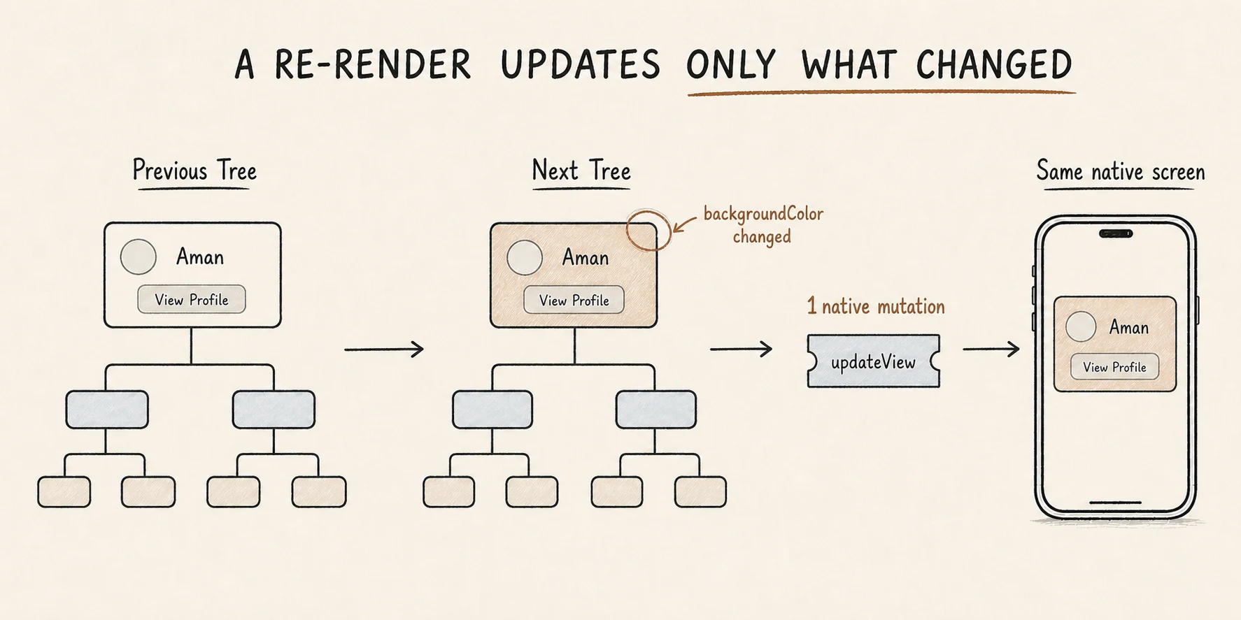 Diagram of a re-render producing only the mutations that changed