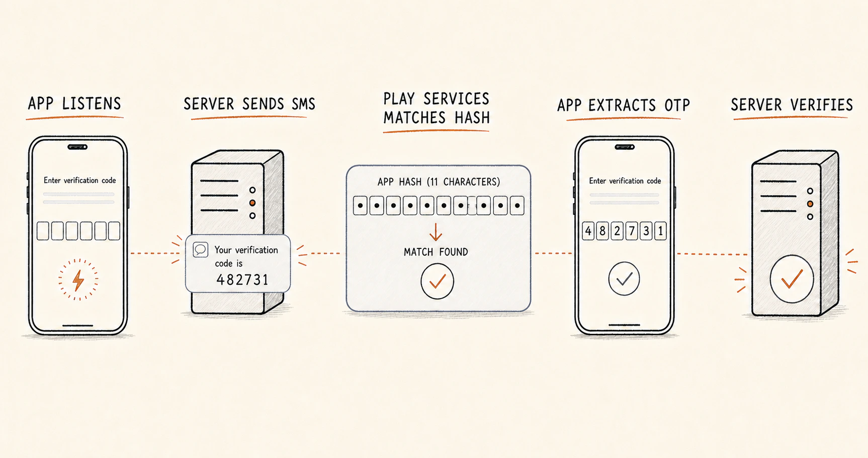 The complete automatic OTP journey from the app listening to the server verifying the code