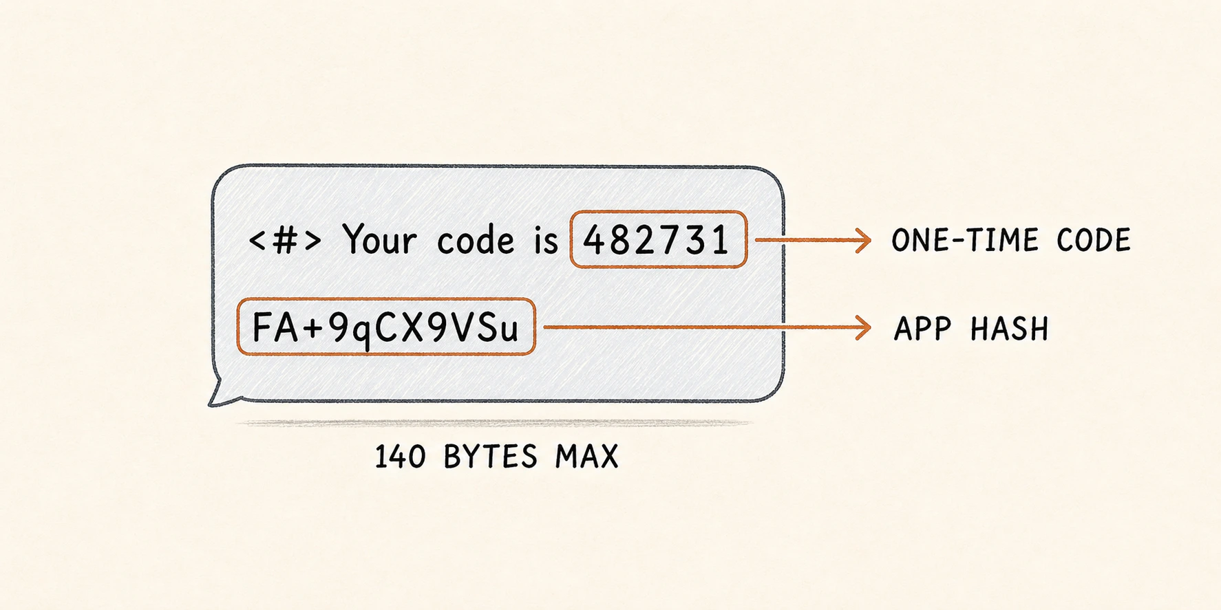 An SMS Retriever message containing a one-time code and an 11-character app hash