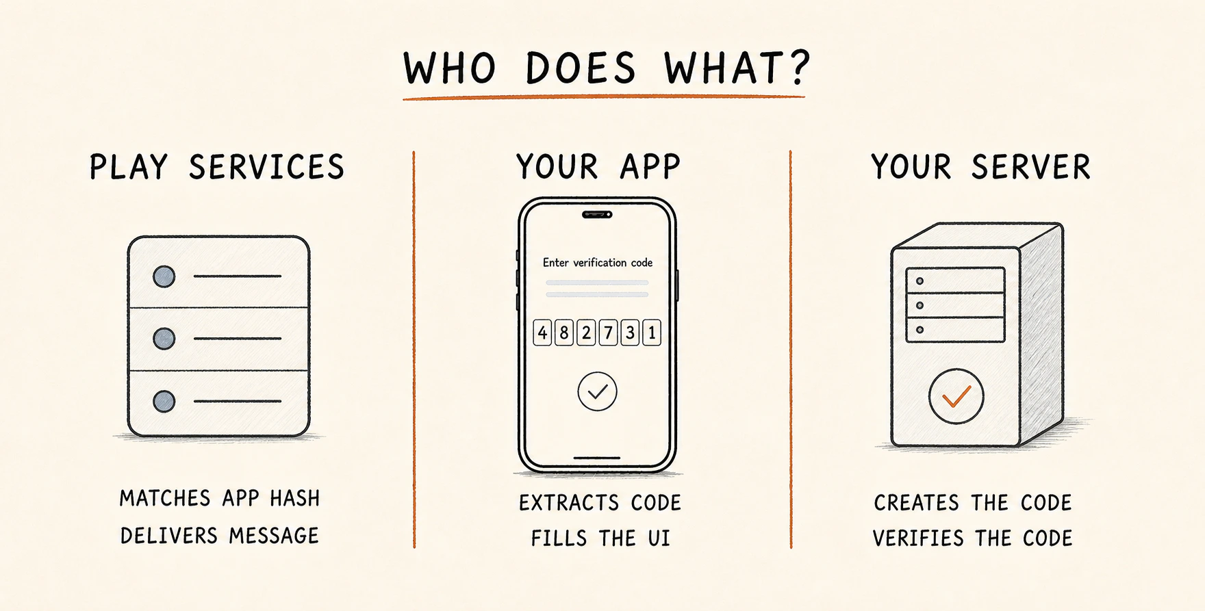 The responsibilities of Google Play services, the Android app, and the verification server