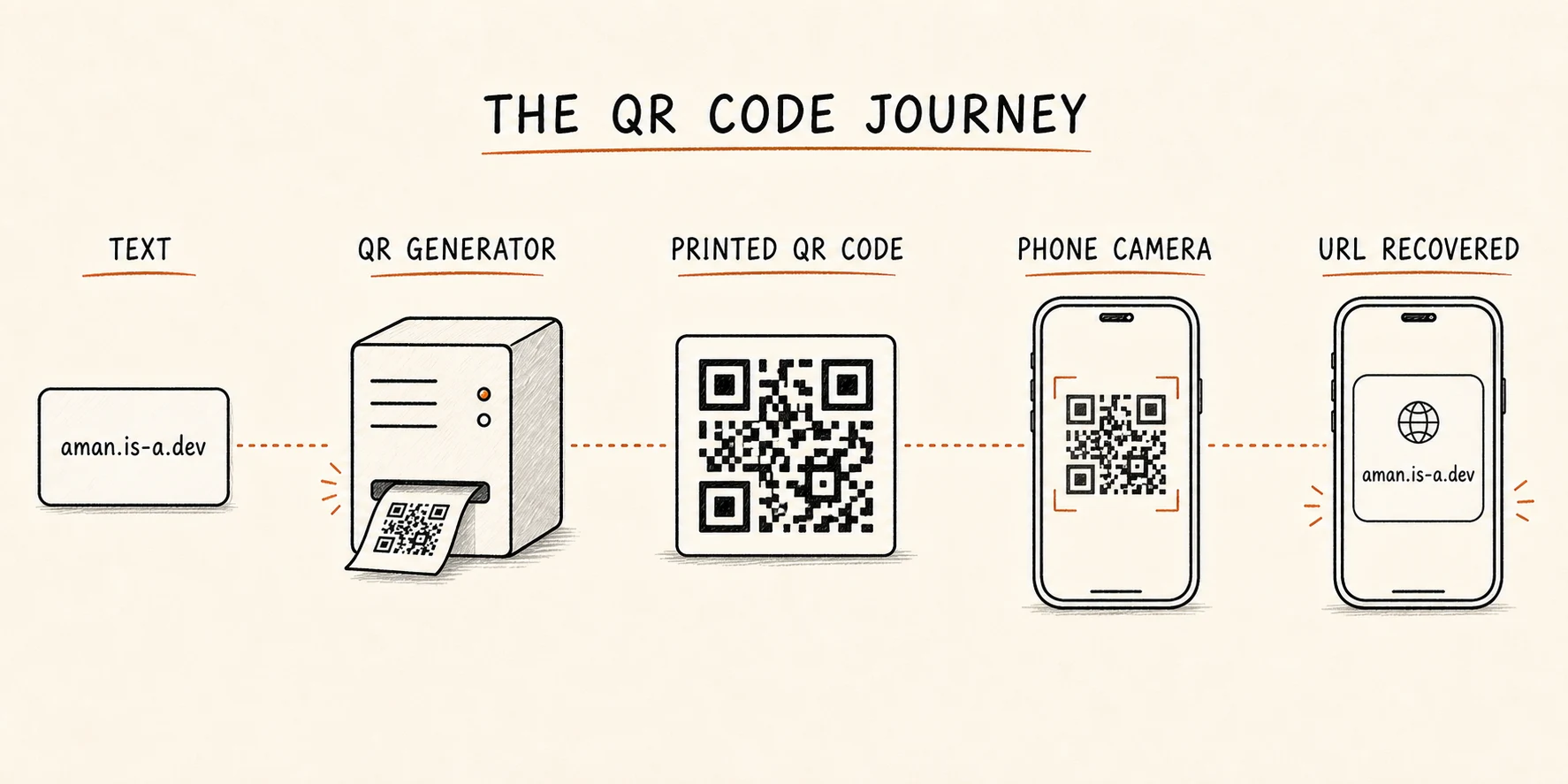 A URL becoming a printed QR code and being recovered by a phone camera