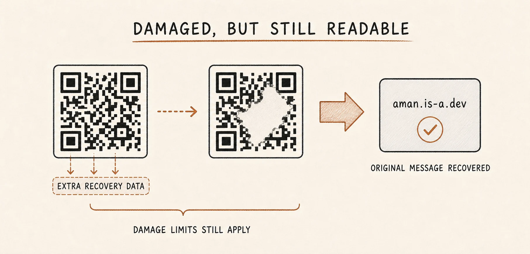A damaged QR code still recovering its original message with extra recovery data