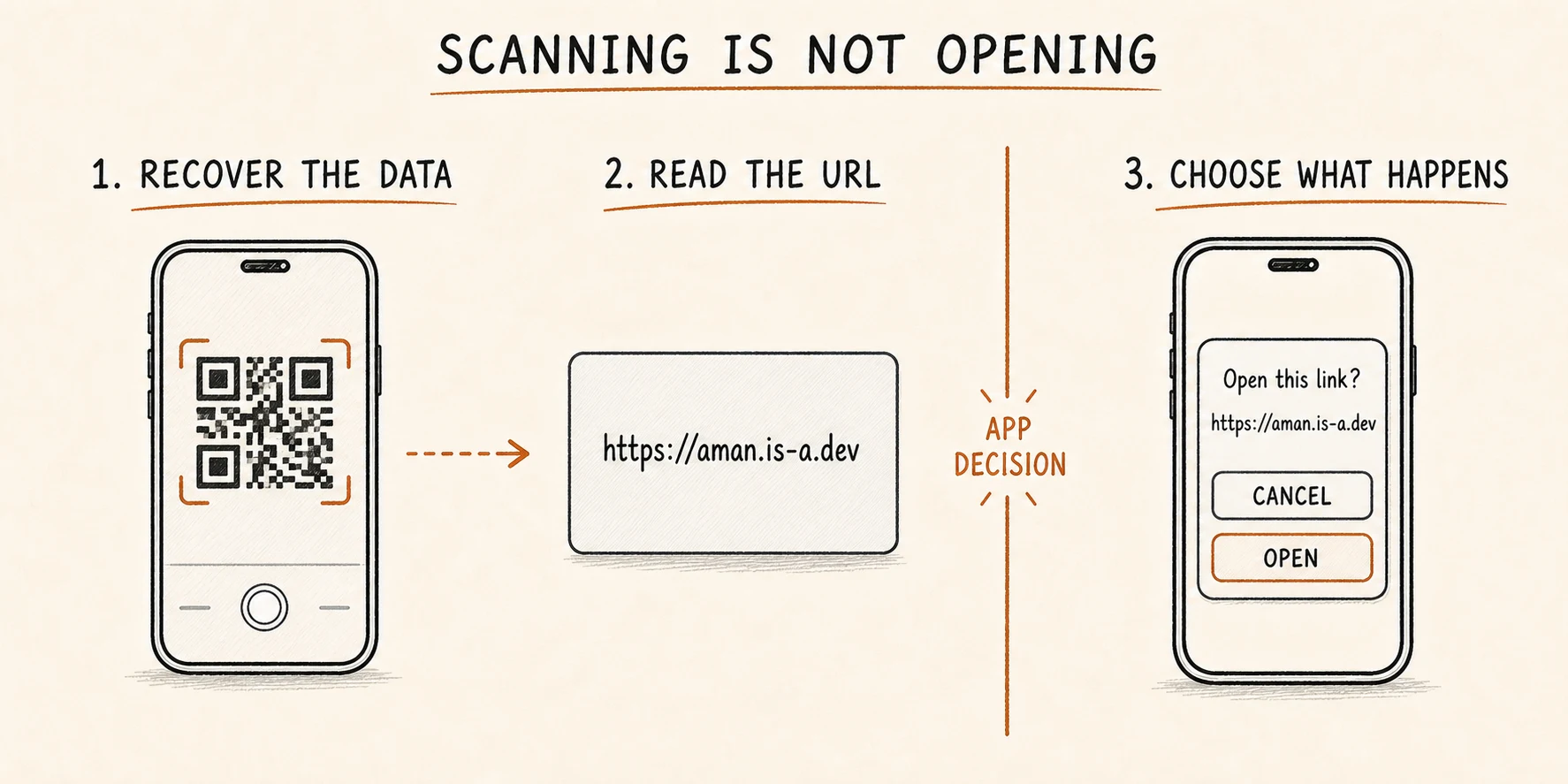 A QR scanner recovering a URL before the app asks whether to open it